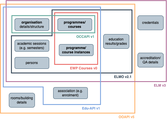 Euler diagram showing the information domains covered by different data standards